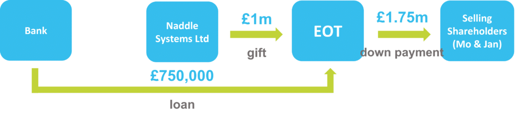 Bank loan to EOT - pic 5