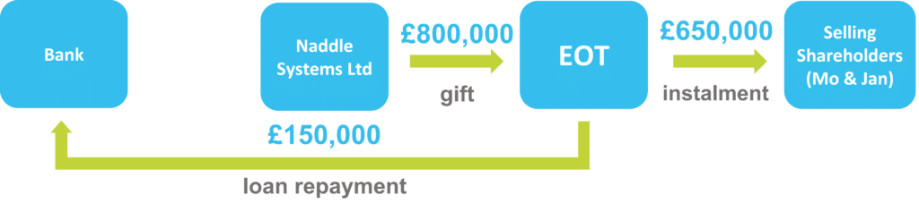 Bank loan to EOT - pic 6